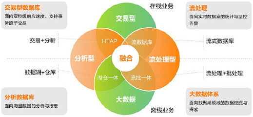 墨天輪報(bào)告解讀 亞信科技AntDB以“超融合+流式實(shí)時(shí)數(shù)倉(cāng)”引領(lǐng)在線(xiàn)數(shù)據(jù)處理新紀(jì)元