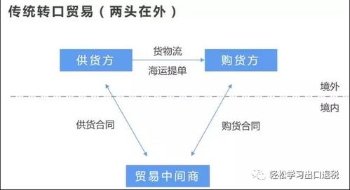 轉口貿易的業(yè)務模式與稅會處理，及在線數(shù)據(jù)處理與交易處理業(yè)務探析