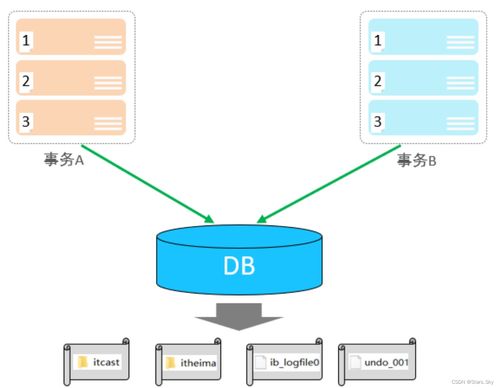 MySQL事務(wù)詳解 在線數(shù)據(jù)處理與交易處理業(yè)務(wù)的核心保障