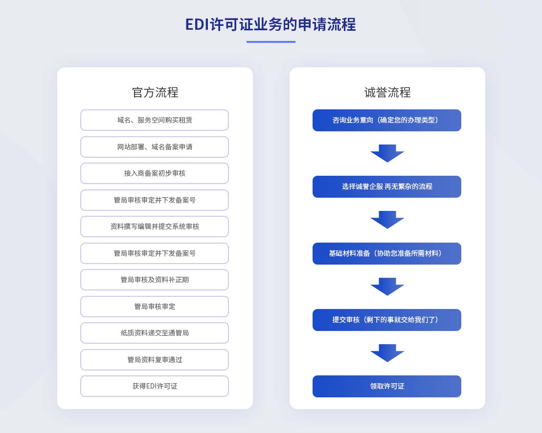 在線數(shù)據(jù)處理與交易處理業(yè)務（EDI） 定義、重要性及創(chuàng)業(yè)申請指南