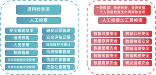 數據安全合規性檢查中的痛點與突圍 以在線數據處理與交易處理業務為視角